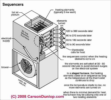 can you run electric furnace form 150 amp box|CEC .